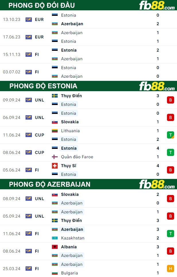 Fb88 thông số trận đấu Estonia vs Azerbaijan