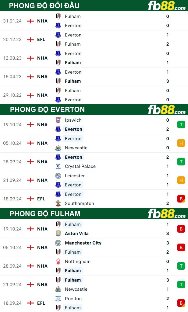 Fb88 thông số trận đấu Everton vs Fulham