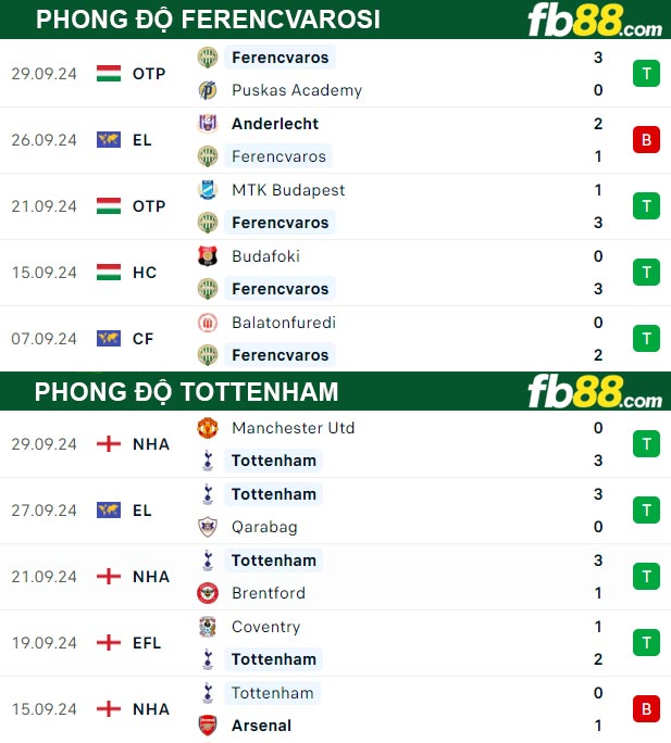 Fb88 thông số trận đấu Ferencvarosi vs Tottenham