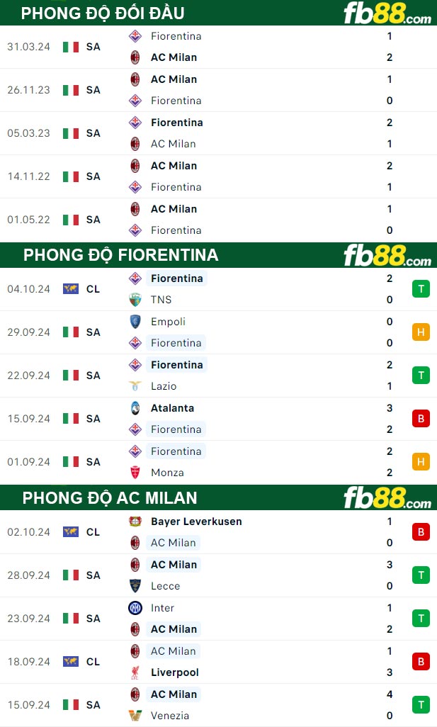 Fb88 thông số trận đấu Fiorentina vs AC Milan