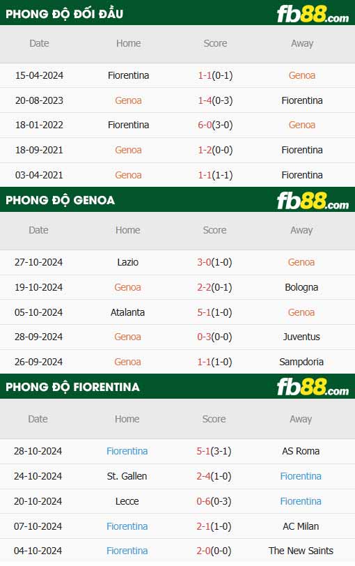 fb88-thông số trận đấu Genoa vs  Fiorentina