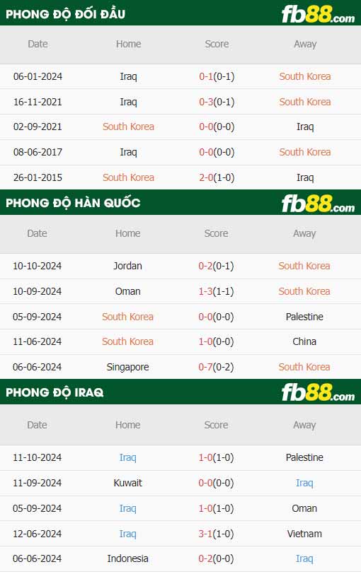 fb88-thông số trận đấu Hàn Quốc vs Iraq