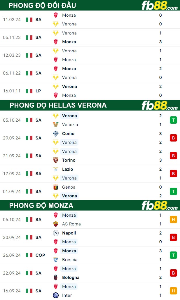 Fb88 thông số trận đấu Hellas Verona vs Monza