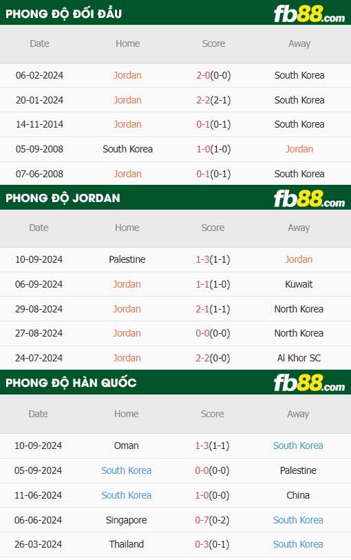 fb88-thông số trận đấu Jordan vs Hàn Quốc