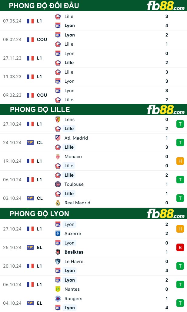 Fb88 thông số trận đấu Lille vs Lyon