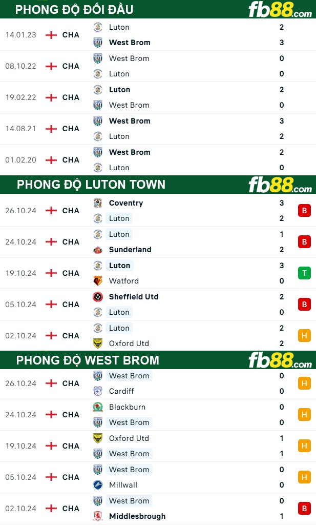 Fb88 thông số trận đấu Luton Town vs West Brom