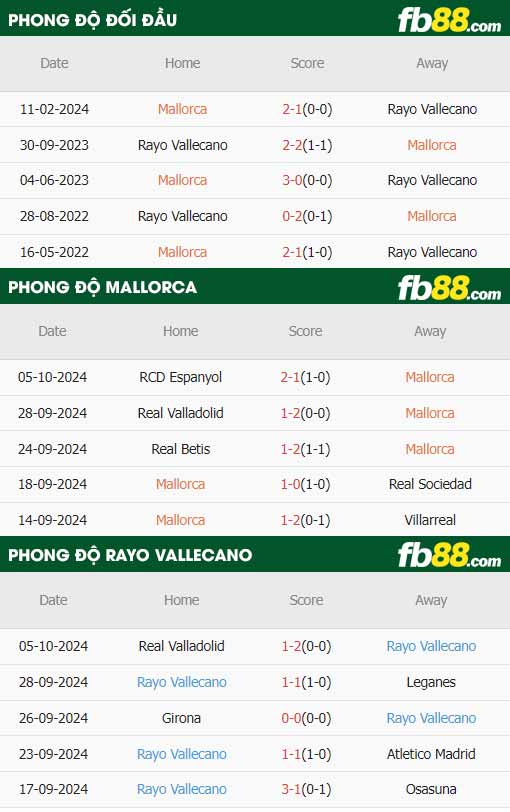 fb88-thông số trận đấu Mallorca vs Rayo Vallecano