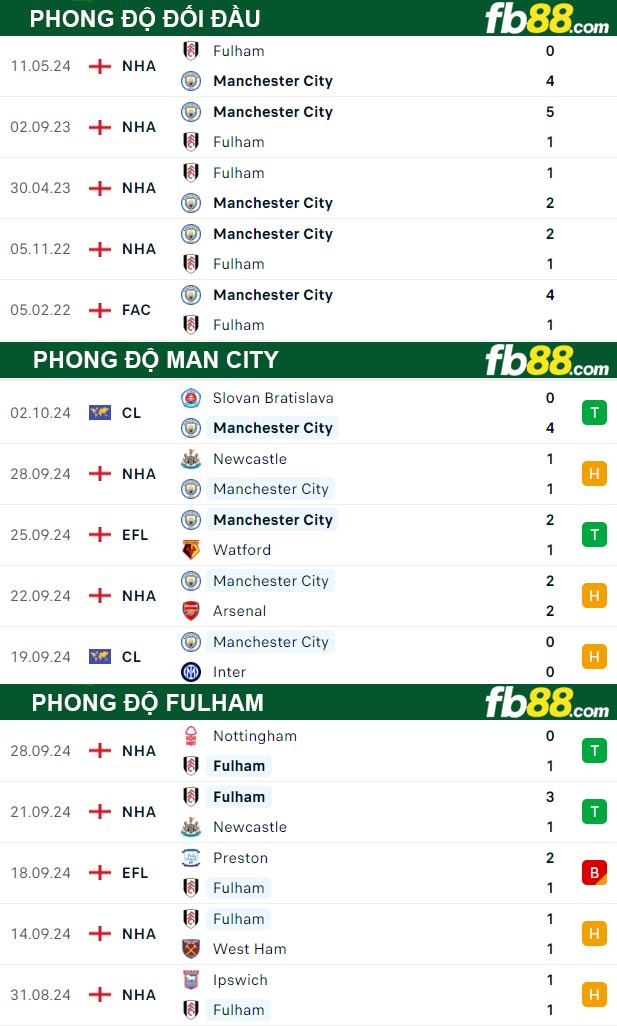 Fb88 thông số trận đấu Man City vs Fulham