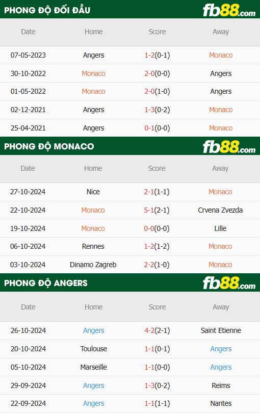 fb88-thông số trận đấu Monaco vs Angers