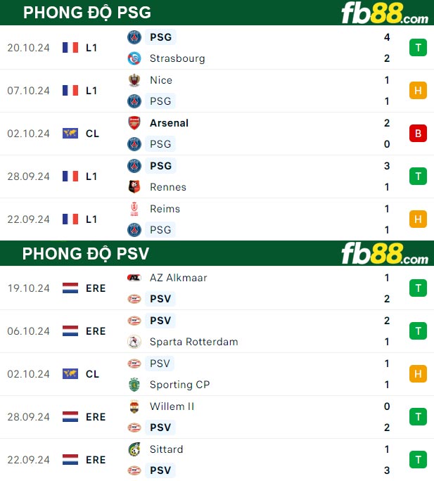 Fb88 thông số trận đấu PSG vs PSV