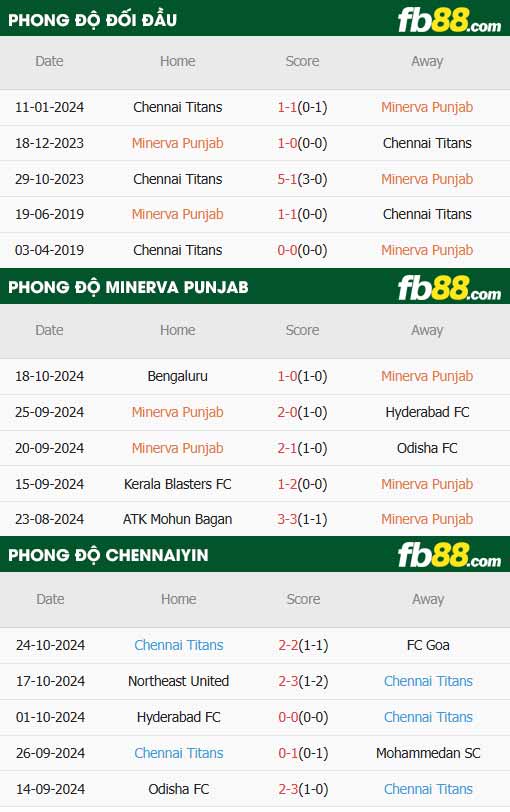fb88-thông số trận đấu Punjab vs Chennaiyin