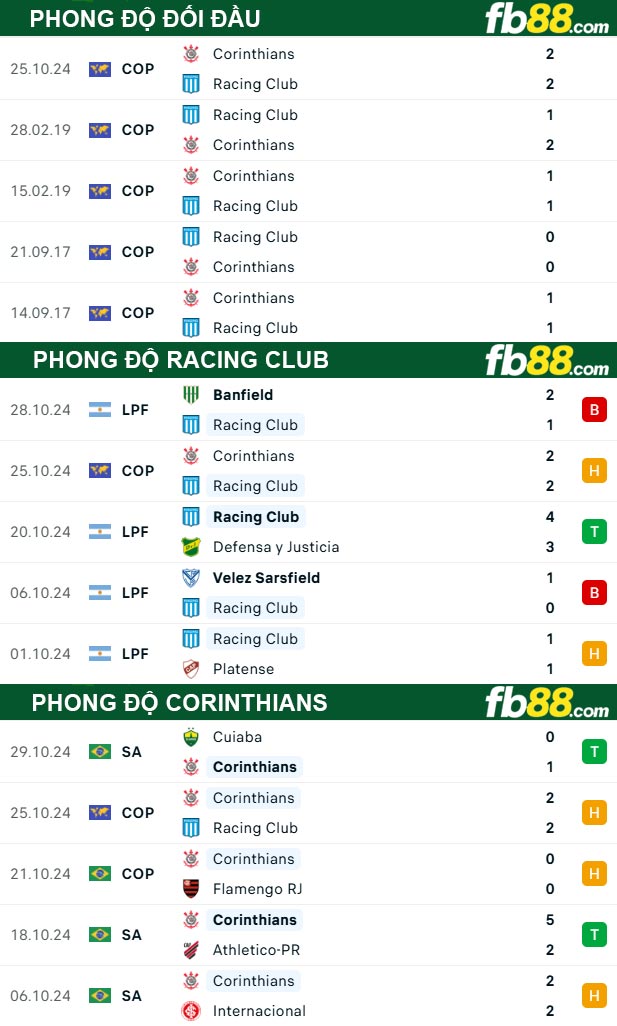 Fb88 thông số trận đấu Racing Club vs Corinthians