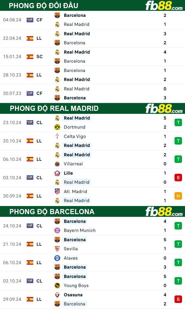 Fb88 thông số trận đấu Real Madrid vs Barcelona