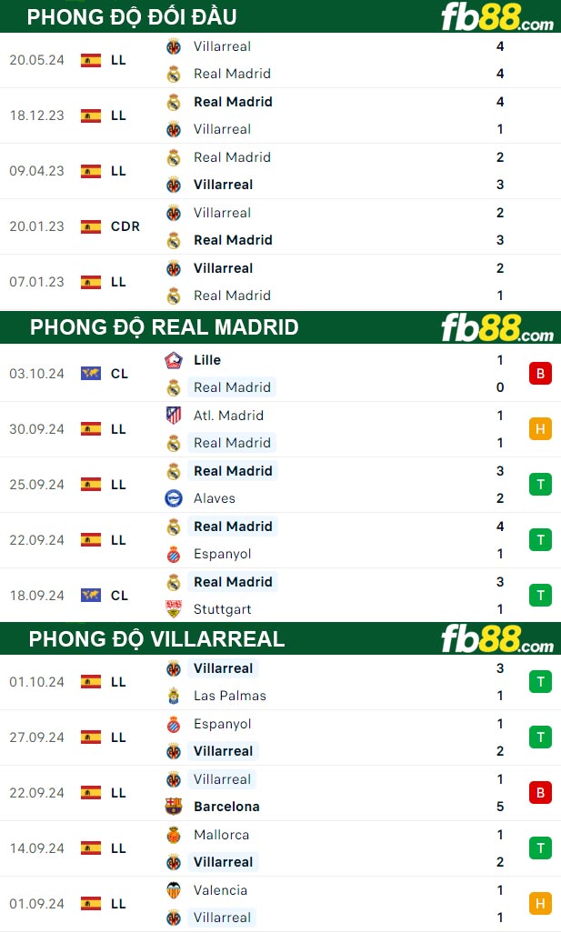 Fb88 thông số trận đấu Real Madrid vs Villarreal