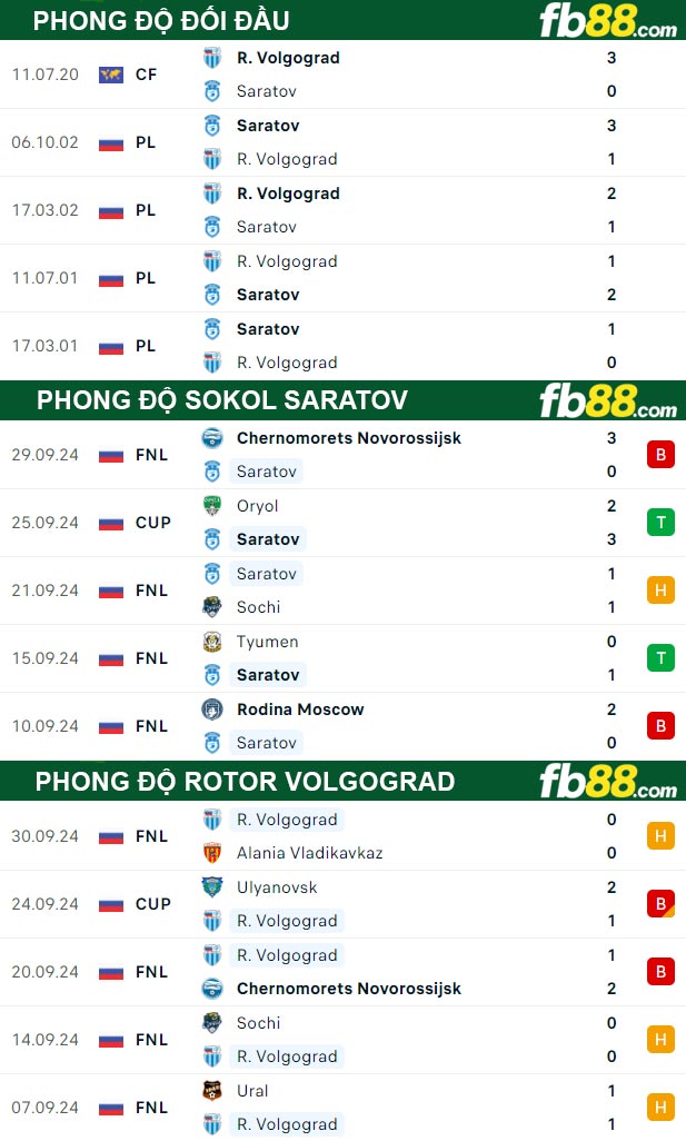 Fb88 thông số trận đấu Sokol Saratov vs Rotor Volgograd