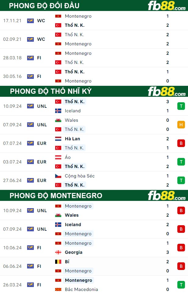 Fb88 thông số trận đấu Thổ Nhĩ Kỳ vs Montenegro
