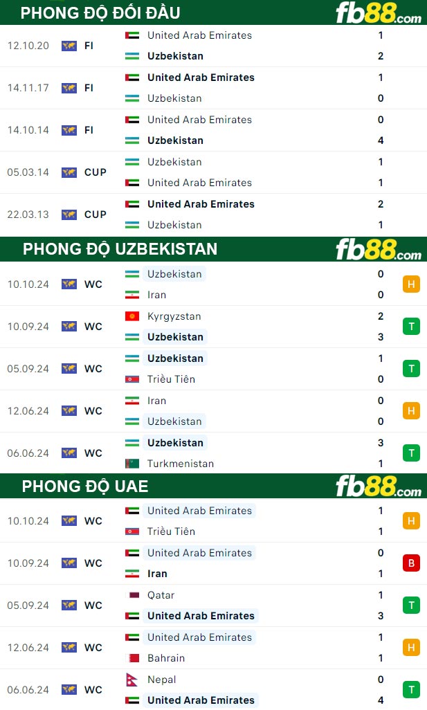 Fb88 thông số trận đấu Uzbekistan vs UAE
