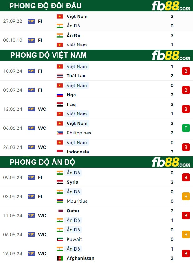 Fb88 thông số trận đấu Việt nam vs Ấn độ