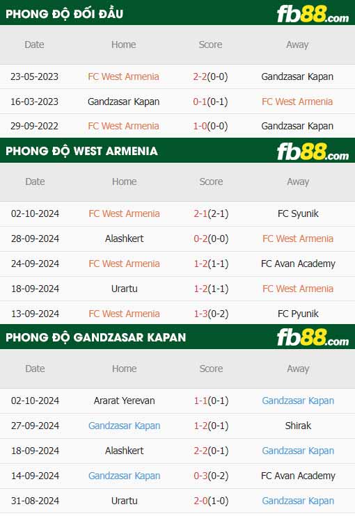 fb88-thông số trận đấu West Armenia vs Gandzasar Kapan