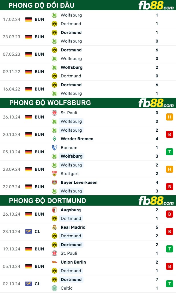 Fb88 thông số trận đấu Wolfsburg vs Dortmund