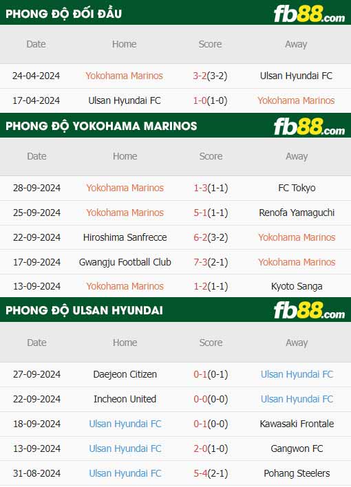 fb88-thông số trận đấu Yokohama F. Marinos vs Ulsan