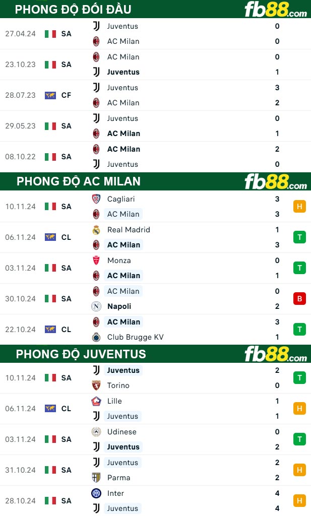 Fb88 thông số trận đấu AC Milan vs Juventus