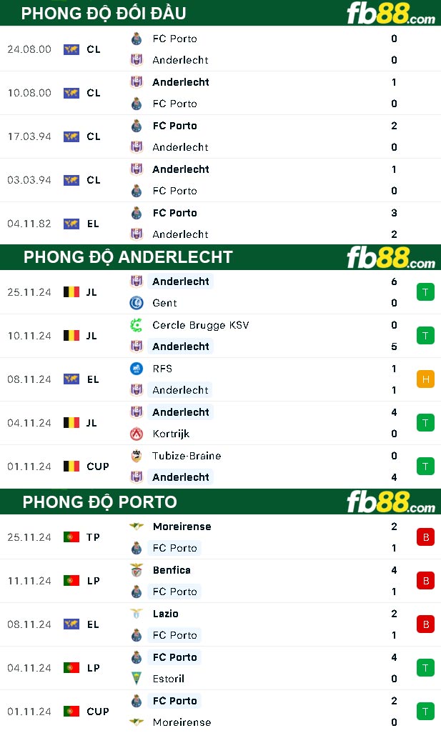 Fb88 thông số trận đấu Anderlecht vs Porto