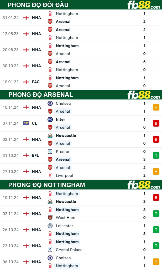 Fb88 thông số trận đấu Arsenal vs Nottingham