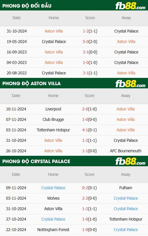 fb88-thông số trận đấu Aston Villa vs Crystal Palace