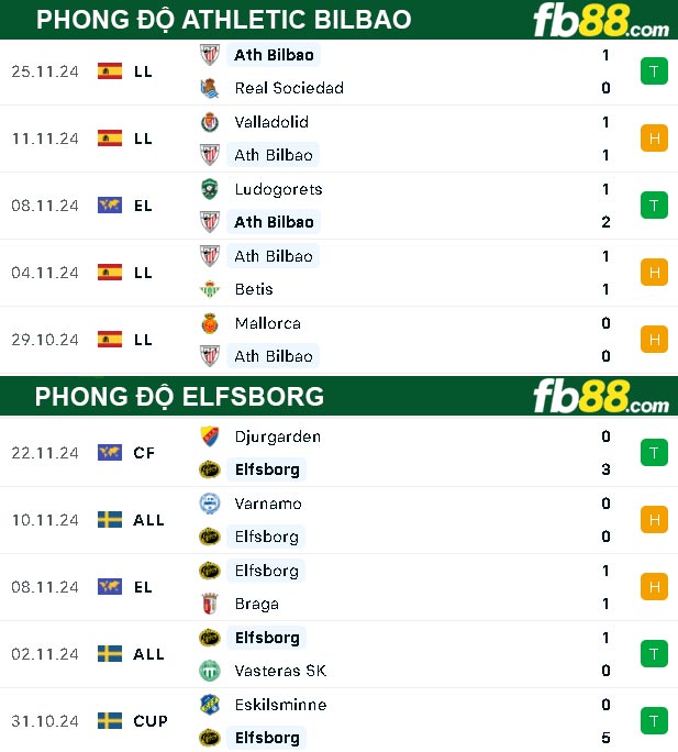 Fb88 thông số trận đấu Athletic Bilbao vs Elfsborg