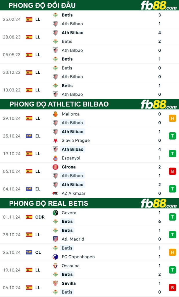 Fb88 thông số trận đấu Athletic Bilbao vs Real Betis