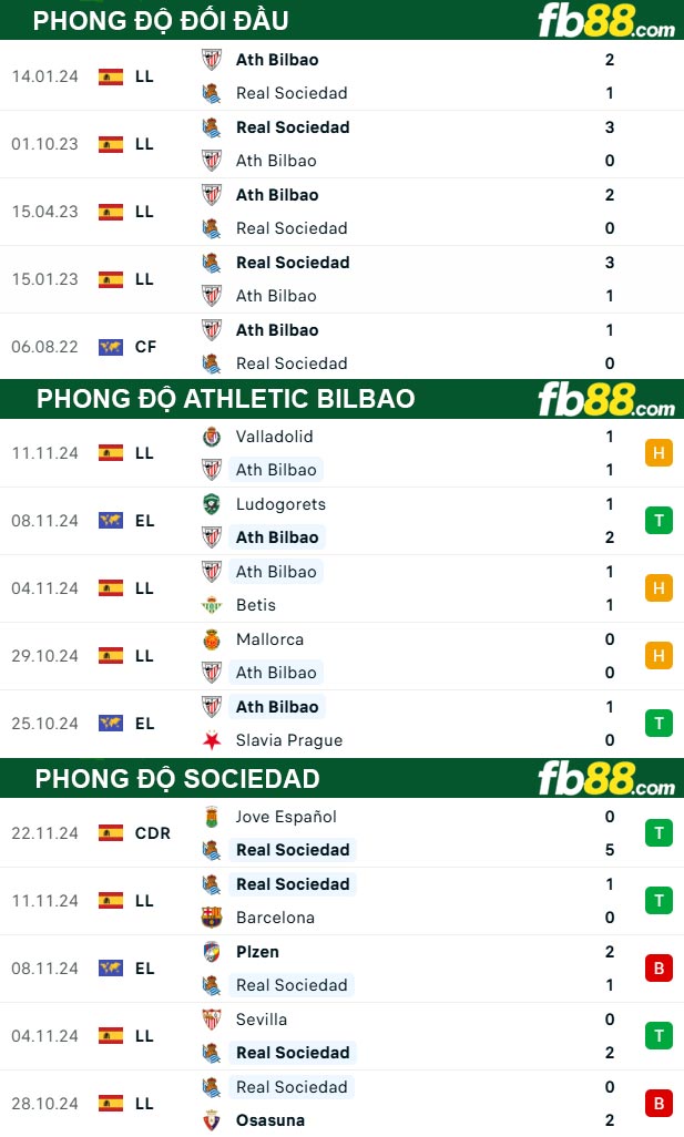 Fb88 thông số trận đấu Athletic Bilbao vs Sociedad