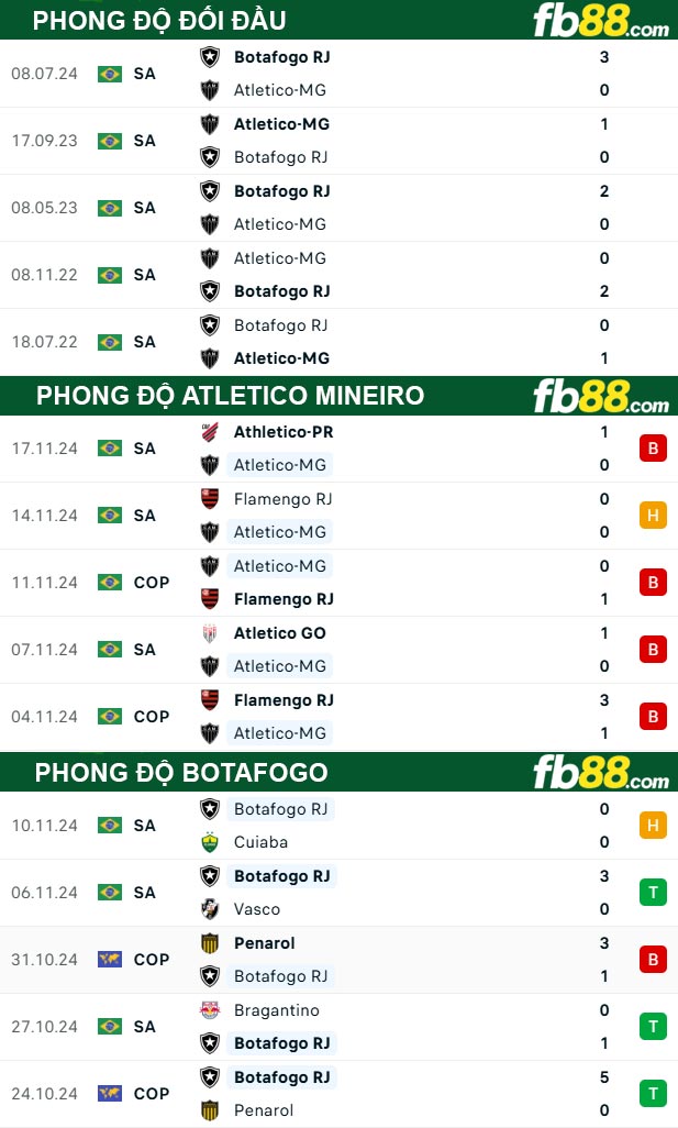 Fb88 thông số trận đấu Atletico Mineiro vs Botafogo
