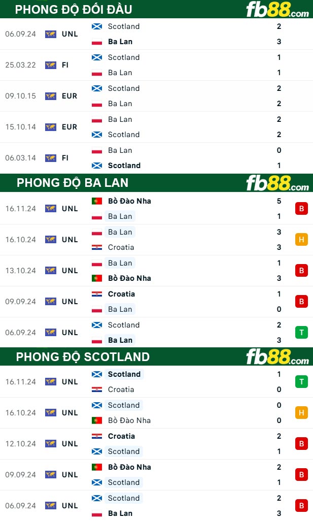 Fb88 thông số trận đấu Ba Lan vs Scotland