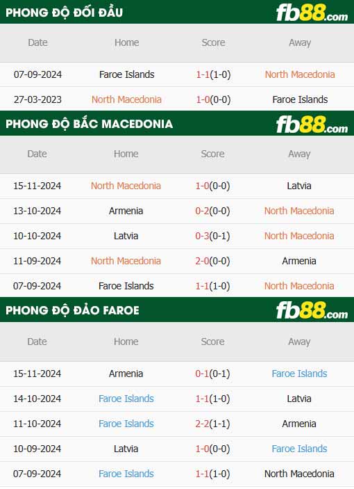 fb88-thông số trận đấu Bắc Macedonia vs Đảo Faroe