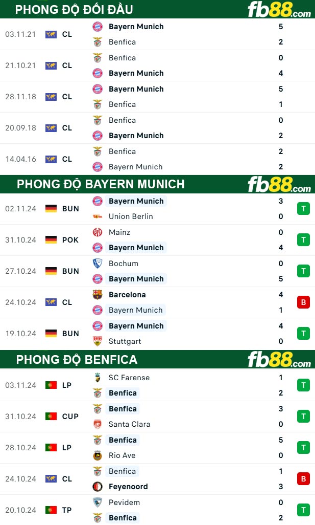 Fb88 thông số trận đấu Bayern Munich vs Benfica