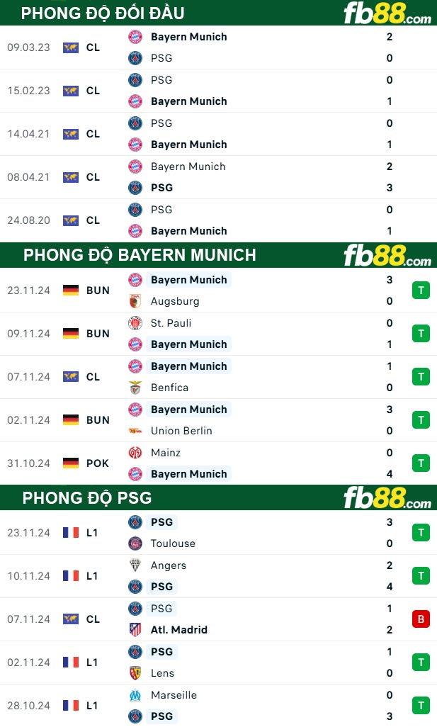 Fb88 thông số trận đấu Bayern Munich vs PSG