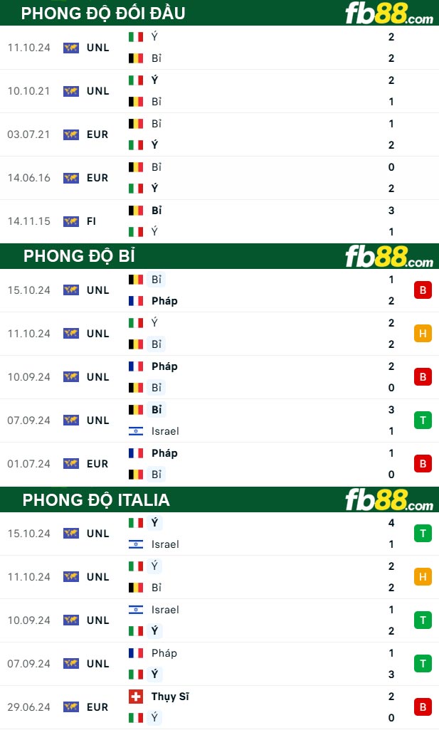 Fb88 thông số trận đấu Bỉ vs Italia