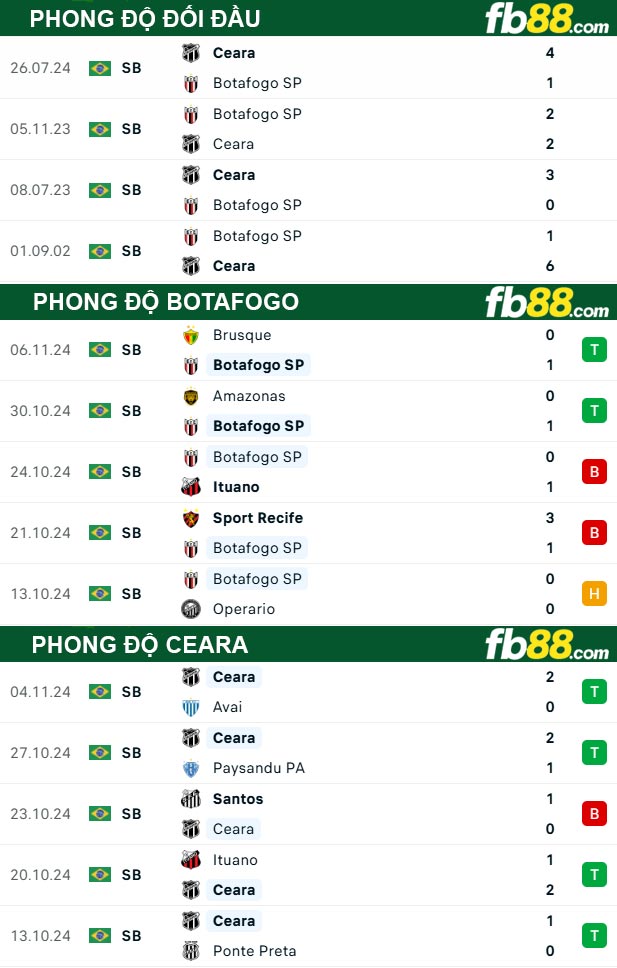 Fb88 thông số trận đấu Botafogo vs Ceara