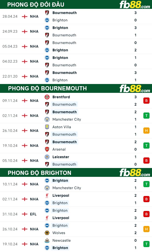 Fb88 thông số trận đấu Bournemouth vs Brighton