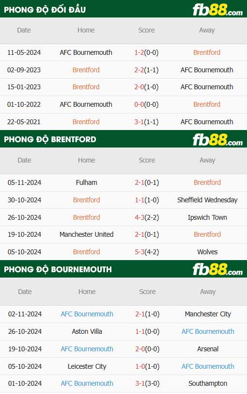 fb88-thông số trận đấu Brentford vs Bournemouth