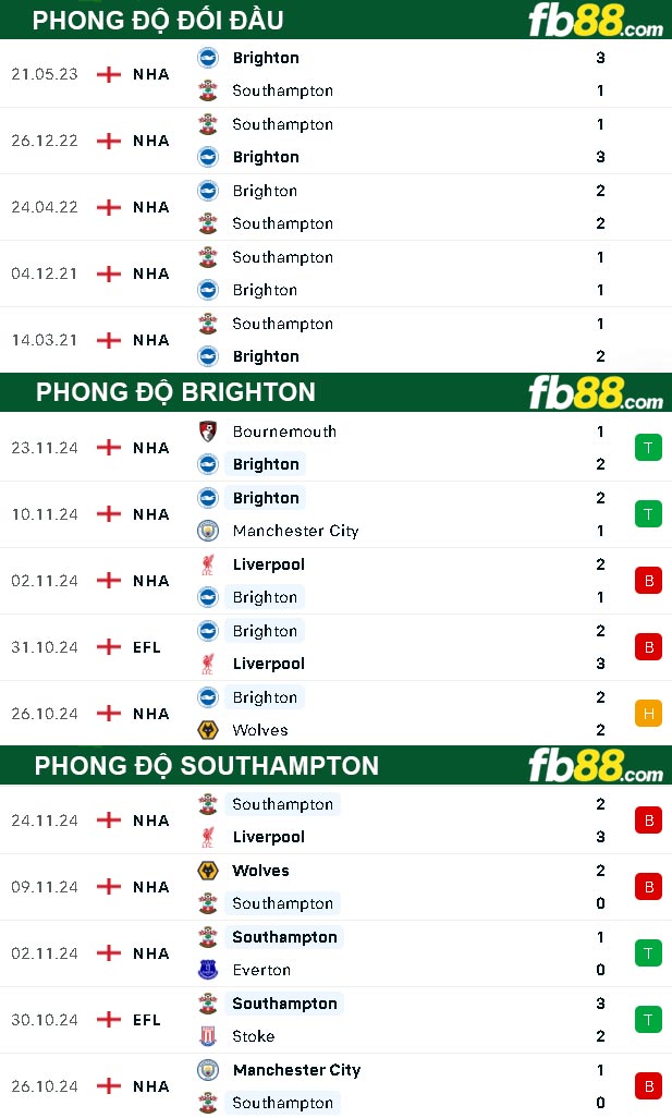 Fb88 thông số trận đấu Brighton vs Southampton