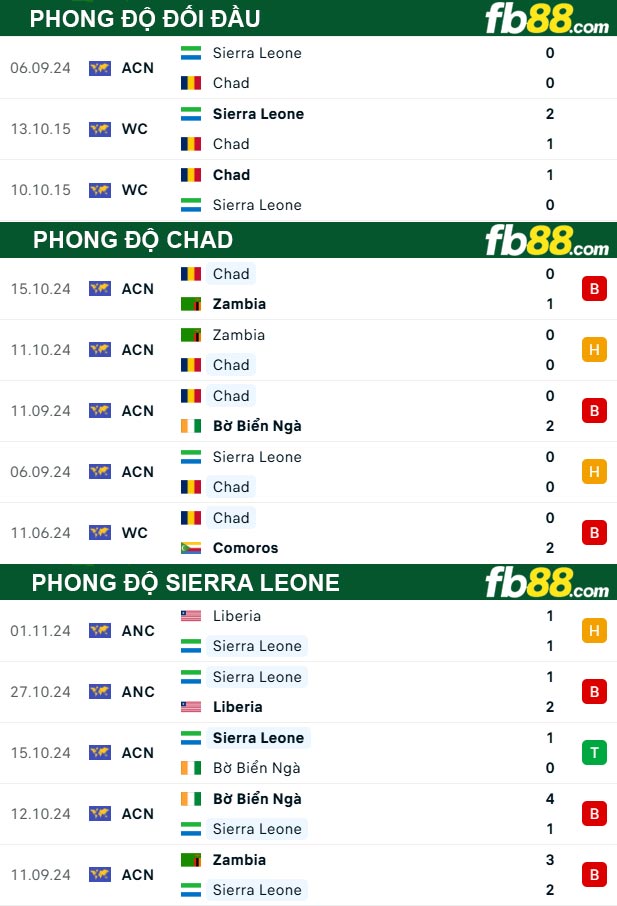 Fb88 thông số trận đấu Chad vs Sierra Leone