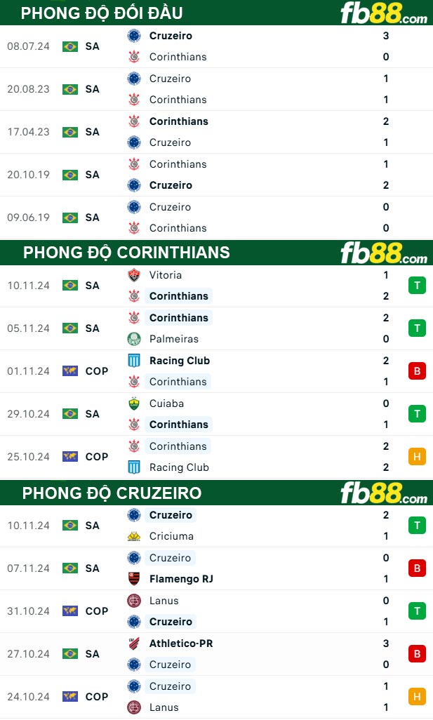 Fb88 thông số trận đấu Corinthians vs Cruzeiro