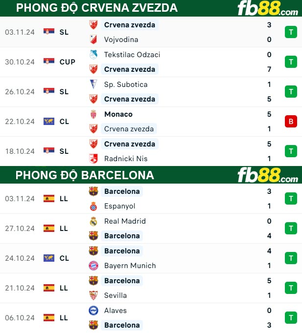 Fb88 thông số trận đấu Crvena Zvezda vs Barcelona