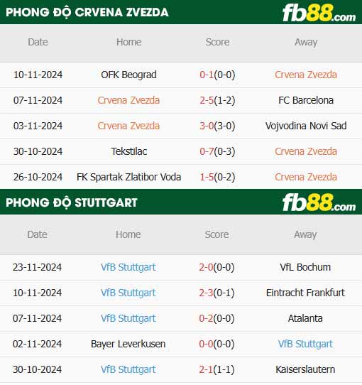 fb88-thông số trận đấu Crvena Zvezda vs Stuttgart