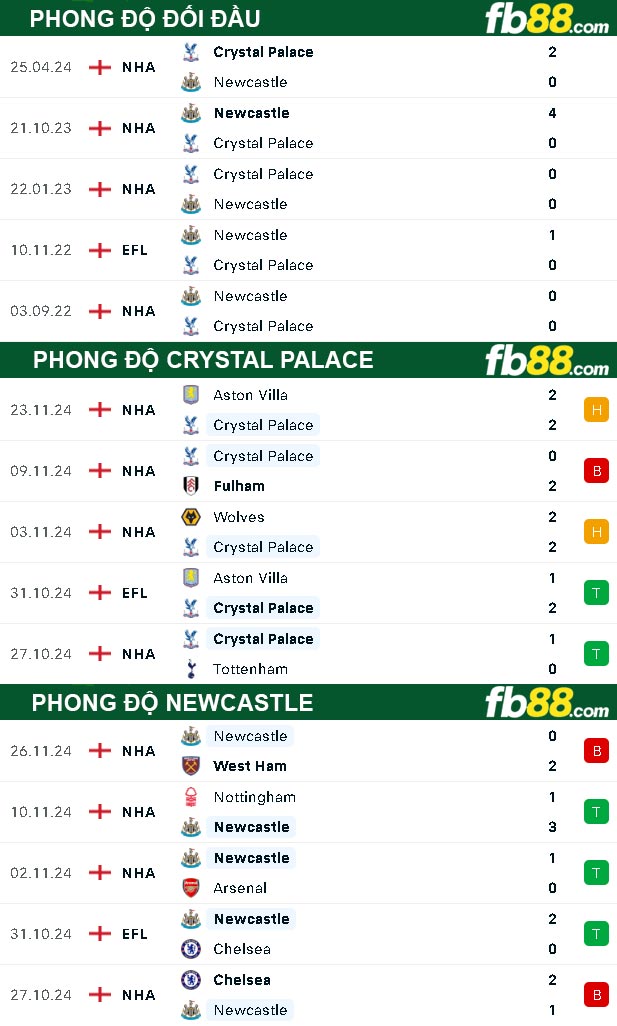 Fb88 thông số trận đấu Crystal Palace vs Newcastle