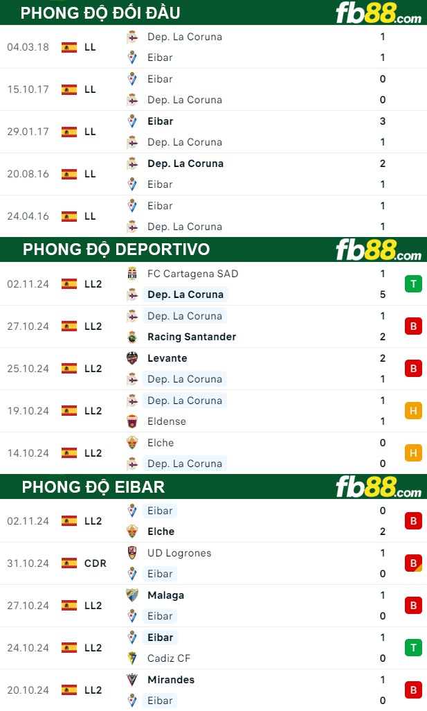 Fb88 thông số trận đấu Deportivo vs Eibar