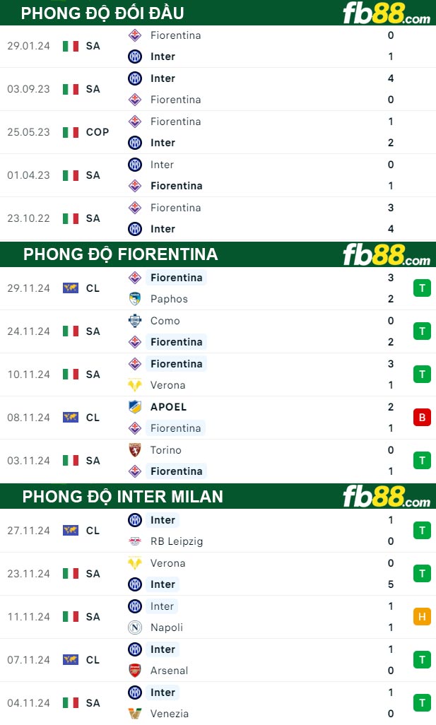 Fb88 thông số trận đấu Fiorentina vs Inter Milan