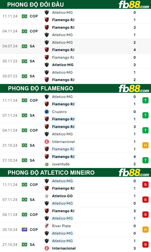 Fb88 thông số trận đấu Flamengo vs Atletico Mineiro